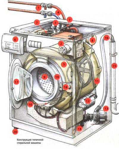 конструкция типичной стиральной машины